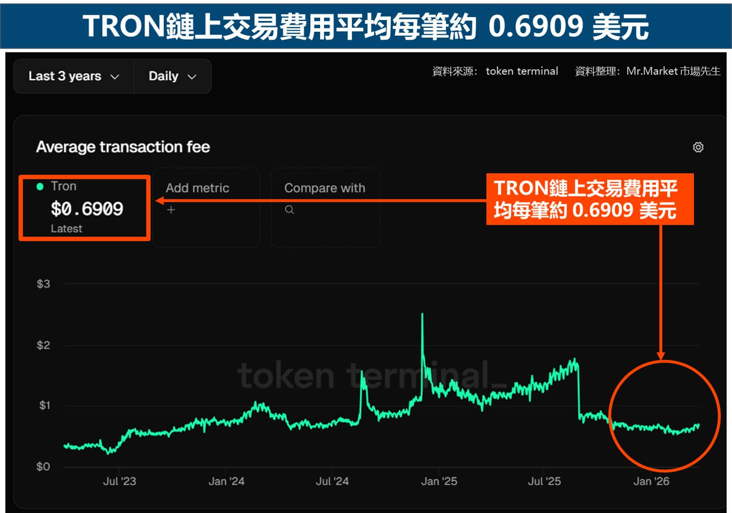 TRON鏈上交易費用平均每筆約 0.6909 美元_token terminal_市場先生整理